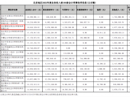 慧智宏景荣誉-2022年度北京地区百强